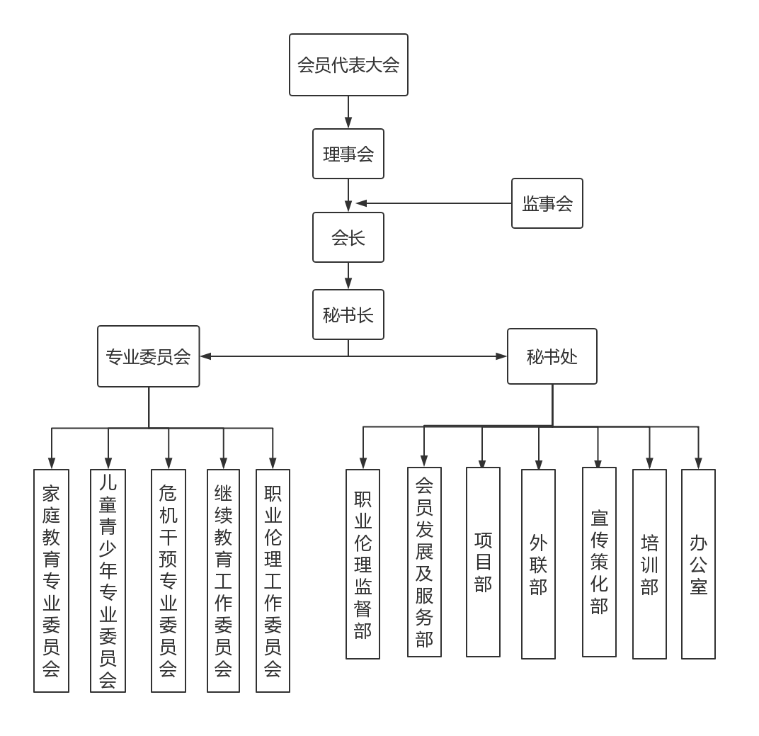 组织架构图